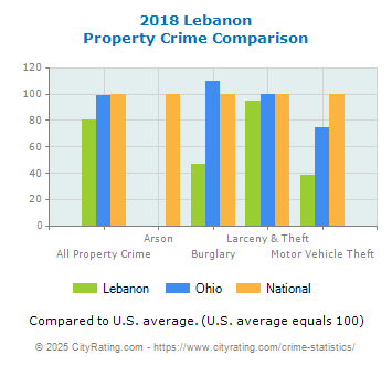 Lebanon Property Crime vs. State and National Comparison