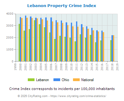 Lebanon Property Crime vs. State and National Per Capita