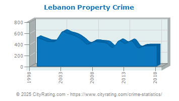 Lebanon Property Crime