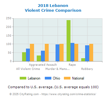 Lebanon Violent Crime vs. State and National Comparison