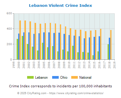 Lebanon Violent Crime vs. State and National Per Capita