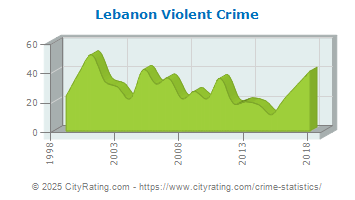 Lebanon Violent Crime