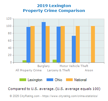 Lexington Property Crime vs. State and National Comparison