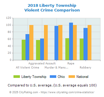 Liberty Township Violent Crime vs. State and National Comparison