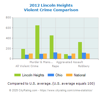 Lincoln Heights Violent Crime vs. State and National Comparison