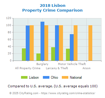 Lisbon Property Crime vs. State and National Comparison