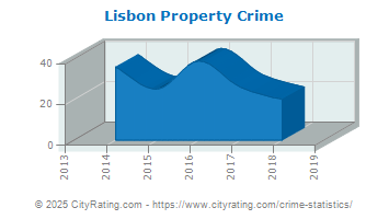 Lisbon Property Crime