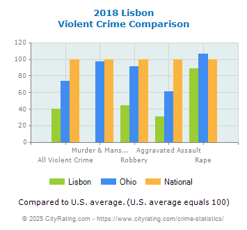 Lisbon Violent Crime vs. State and National Comparison