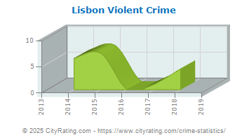 Lisbon Violent Crime