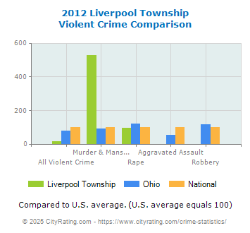 Liverpool Township Violent Crime vs. State and National Comparison