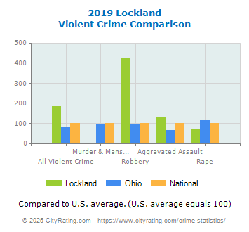 Lockland Violent Crime vs. State and National Comparison