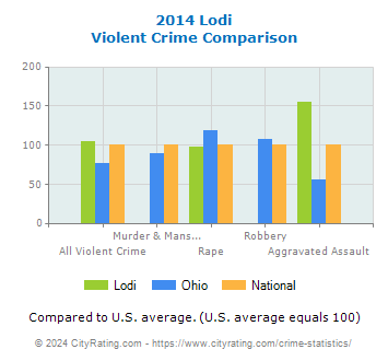 Lodi Violent Crime vs. State and National Comparison