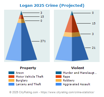 Logan Crime 2025