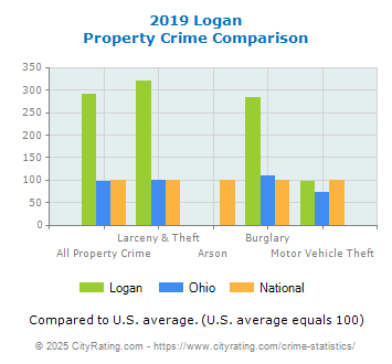 Logan Property Crime vs. State and National Comparison