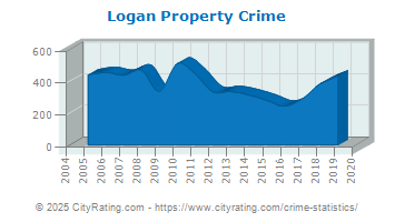 Logan Property Crime