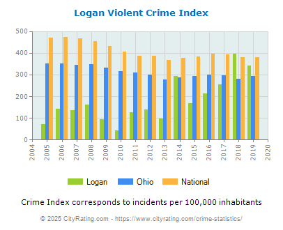 Logan Violent Crime vs. State and National Per Capita