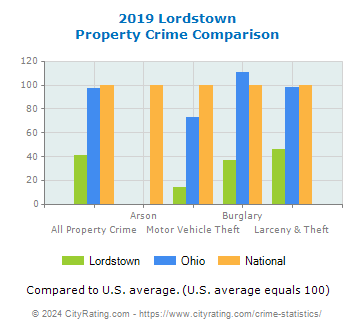 Lordstown Property Crime vs. State and National Comparison