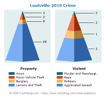 Louisville Crime 2019