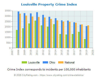 Louisville Property Crime vs. State and National Per Capita