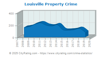 Louisville Property Crime