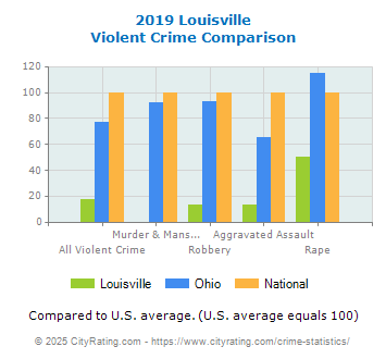 Louisville Violent Crime vs. State and National Comparison