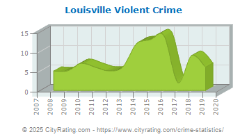 Louisville Violent Crime