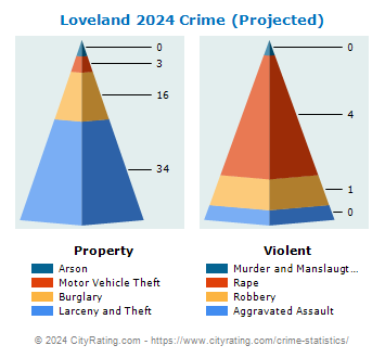 Loveland Crime 2024