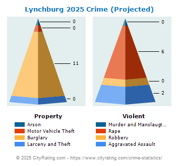 Lynchburg Crime 2025