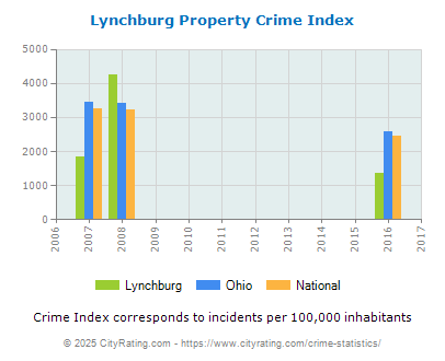 Lynchburg Property Crime vs. State and National Per Capita