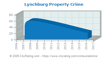 Lynchburg Property Crime