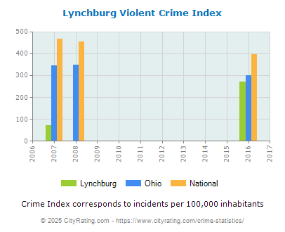 Lynchburg Violent Crime vs. State and National Per Capita