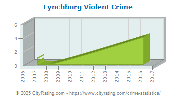 Lynchburg Violent Crime