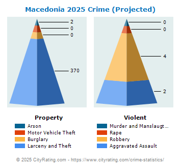 Macedonia Crime 2025