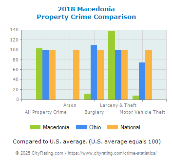 Macedonia Property Crime vs. State and National Comparison