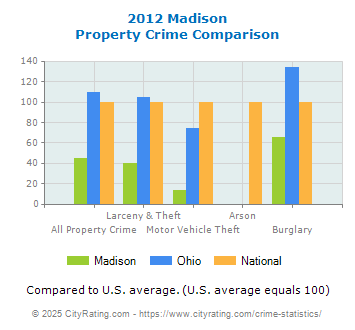 Madison Property Crime vs. State and National Comparison