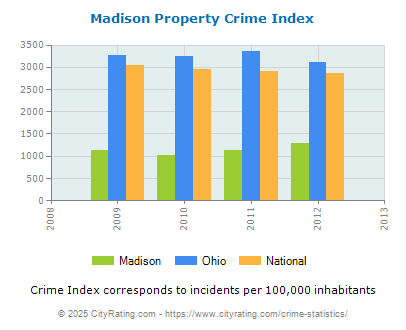 Madison Property Crime vs. State and National Per Capita