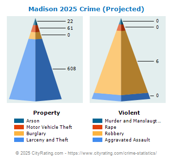 Madison Township Crime 2025