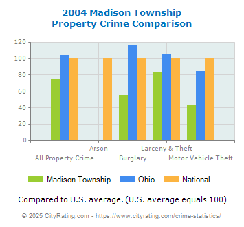 Madison Township Property Crime vs. State and National Comparison