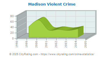 Madison Township Violent Crime