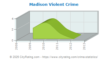 Madison Violent Crime