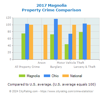 Magnolia Property Crime vs. State and National Comparison