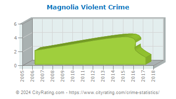 Magnolia Violent Crime