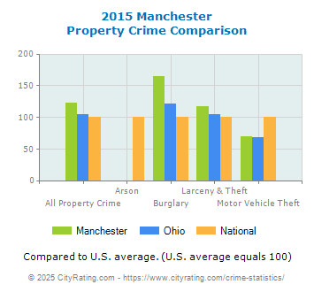 Manchester Property Crime vs. State and National Comparison