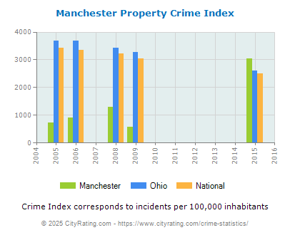 Manchester Property Crime vs. State and National Per Capita