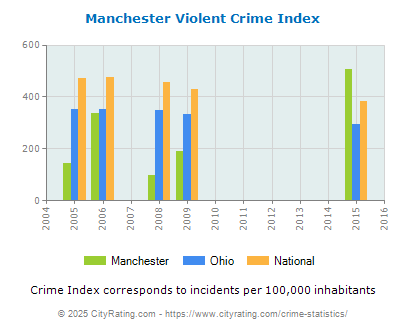 Manchester Violent Crime vs. State and National Per Capita