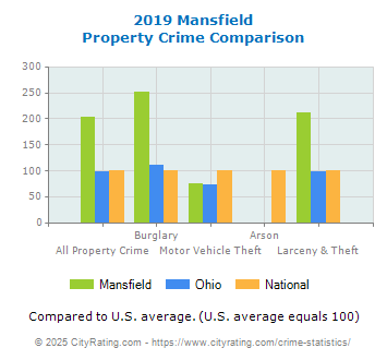 Mansfield Property Crime vs. State and National Comparison