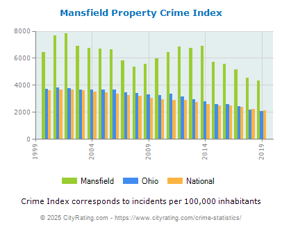 Mansfield Property Crime vs. State and National Per Capita