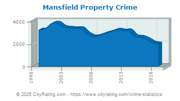 Mansfield Property Crime