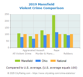 Mansfield Violent Crime vs. State and National Comparison