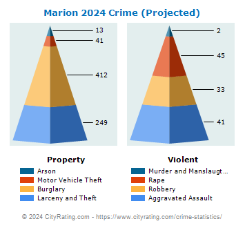 Marion Crime 2024